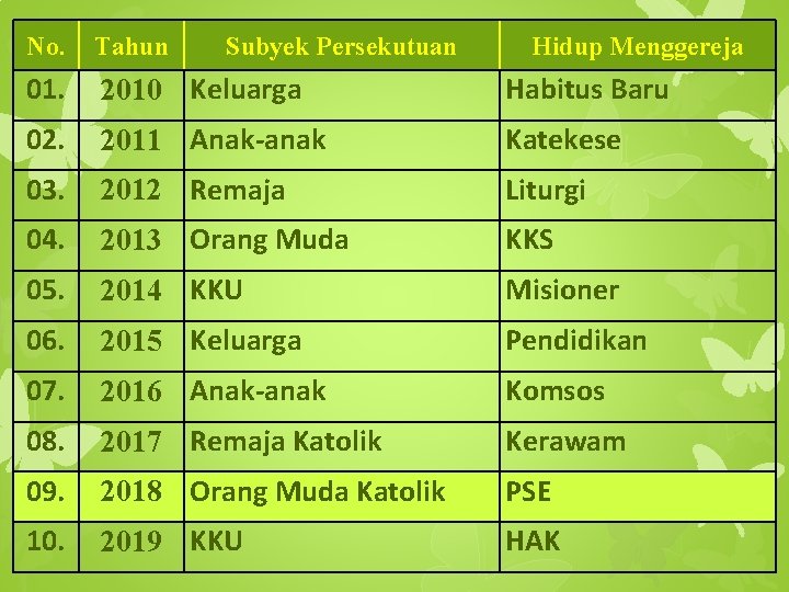 No. Tahun Subyek Persekutuan Hidup Menggereja 01. 2010 Keluarga Habitus Baru 02. 2011 Anak-anak