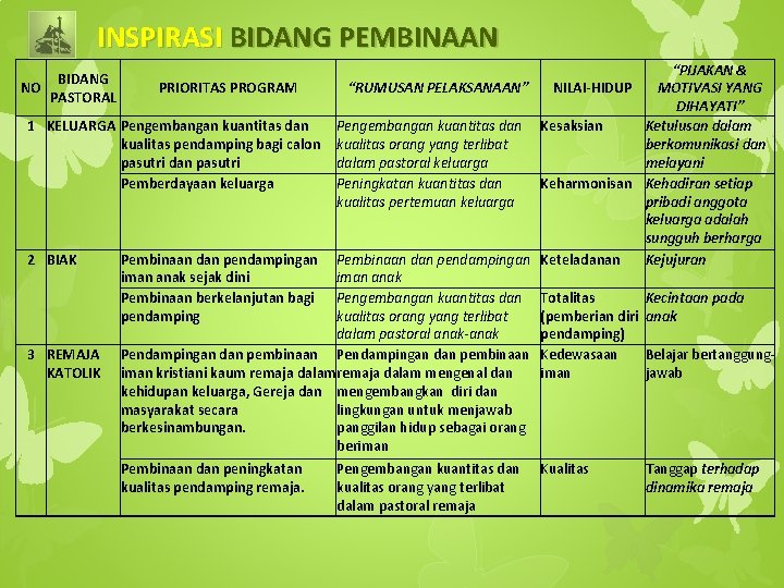 INSPIRASI BIDANG PEMBINAAN “PIJAKAN & PRIORITAS PROGRAM “RUMUSAN PELAKSANAAN” NILAI-HIDUP MOTIVASI YANG DIHAYATI” 1