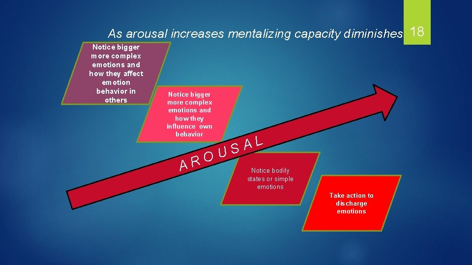 As arousal increases mentalizing capacity diminishes 18 Notice bigger more complex emotions and how