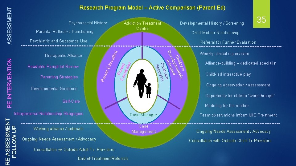 ASSESSMENT Research Program Model – Active Comparison (Parent Ed) Psychosocial History Addiction Treatment Centre