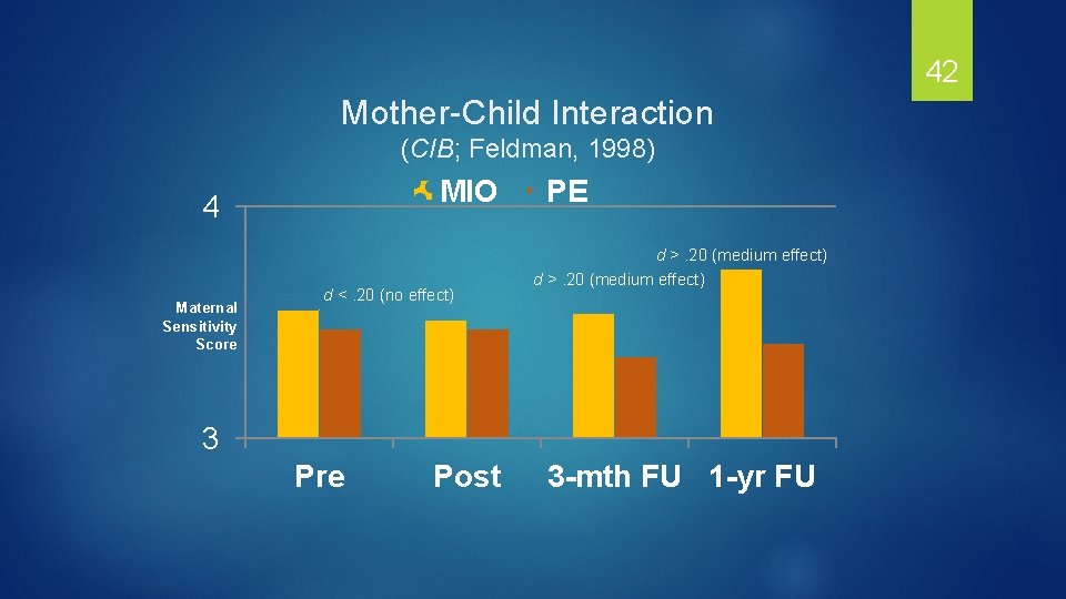 42 Mother-Child Interaction (CIB; Feldman, 1998) MIO 4 Maternal Sensitivity Score d <. 20
