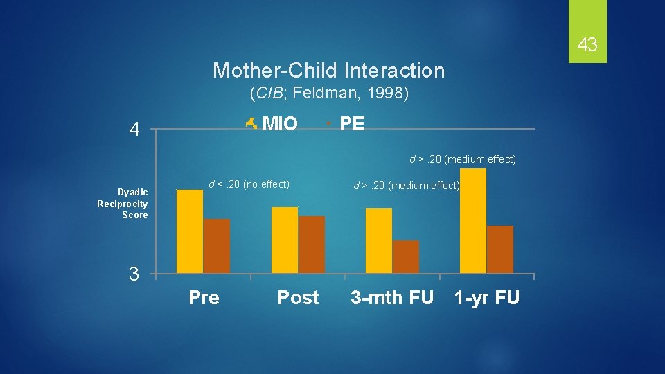 43 Mother-Child Interaction (CIB; Feldman, 1998) MIO 4 PE d >. 20 (medium effect)