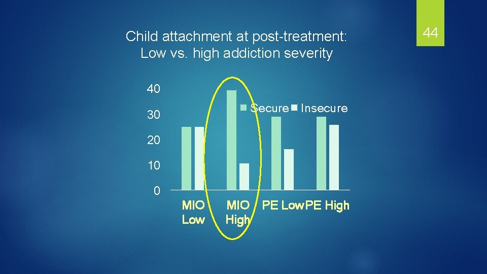 Child attachment at post-treatment: Low vs. high addiction severity 40 Secure Insecure 30 20