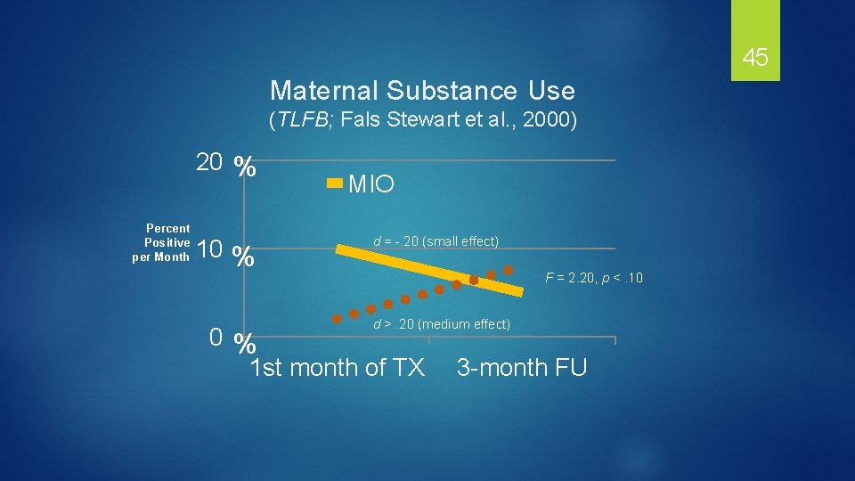 45 Maternal Substance Use (TLFB; Fals Stewart et al. , 2000) 20 % Percent