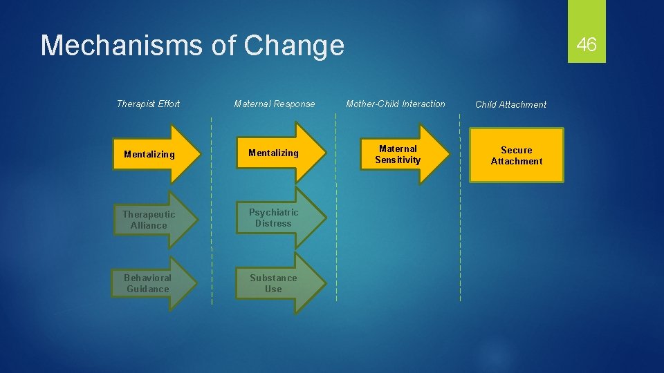 Mechanisms of Change 46 Therapist Effort Maternal Response Mother-Child Interaction Mentalizing Maternal Sensitivity Therapeutic