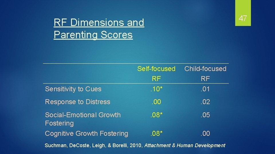 47 RF Dimensions and Parenting Scores Self-focused RF Child-focused RF Sensitivity to Cues .