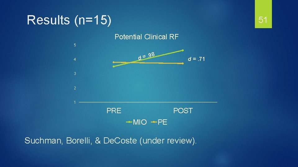 Results (n=15) 51 Potential Clinical RF 5 98 d=. 4 d =. 71 3