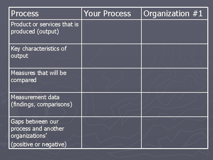 Process Product or services that is produced (output) Key characteristics of output Measures that
