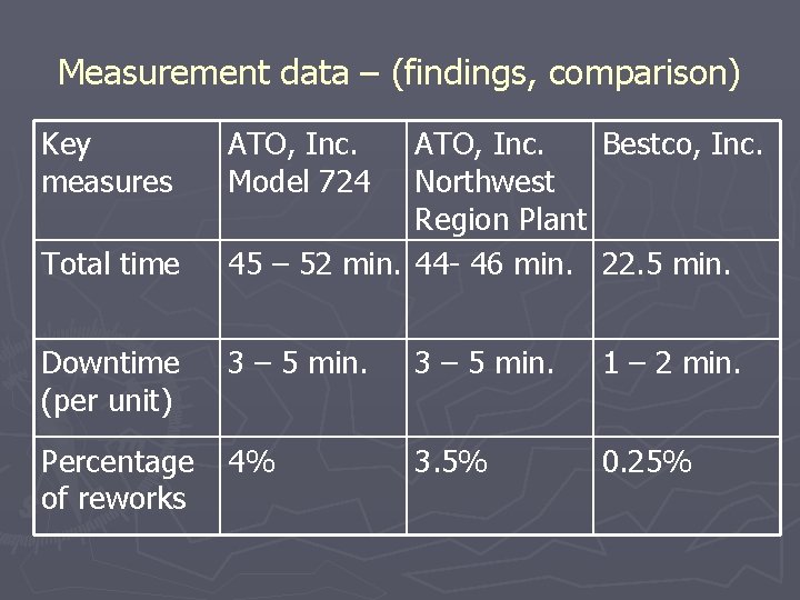 Measurement data – (findings, comparison) Key measures ATO, Inc. Northwest Region Plant 45 –