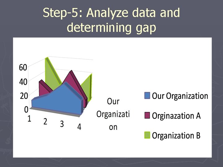 Step-5: Analyze data and determining gap 