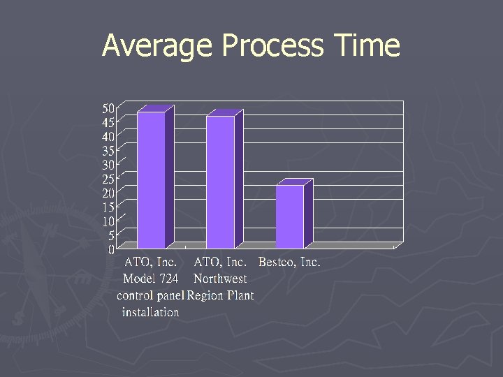 Average Process Time 