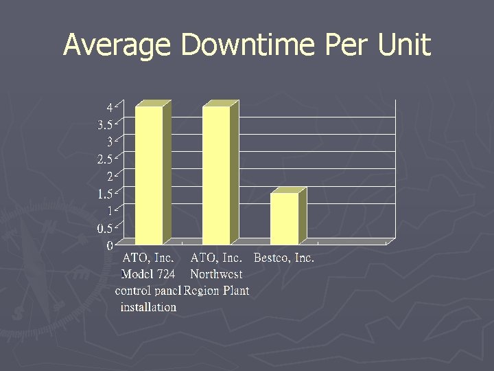 Average Downtime Per Unit 