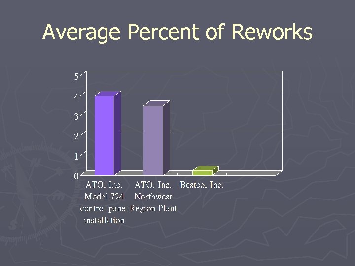 Average Percent of Reworks 