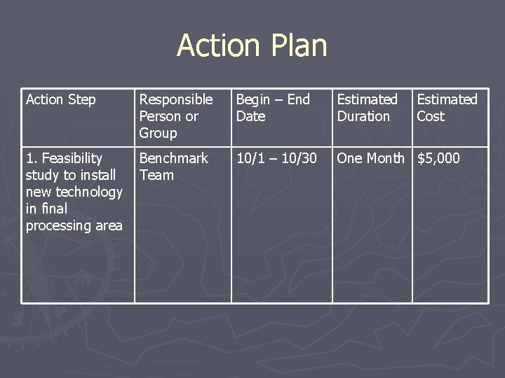 Action Plan Action Step Responsible Person or Group Begin – End Date Estimated Duration