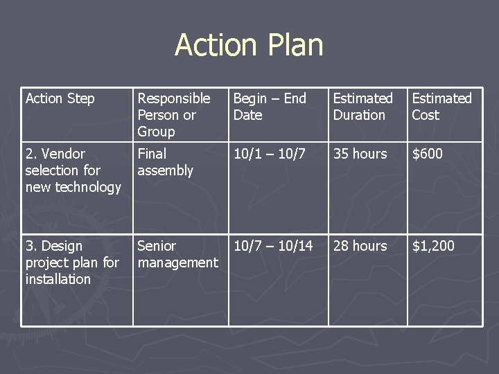 Action Plan Action Step Responsible Person or Group Begin – End Date Estimated Duration