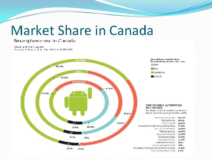 Market Share in Canada 