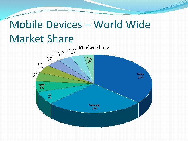 Mobile Devices – World Wide Market Share Motorola 4% HTC 4% RIM 4% Huawei