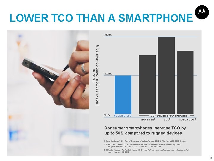 LOWER TCO THAN A SMARTPHONE TCO / YR (NORMILZED TO RUGGED COMPARISON) 150% 100%