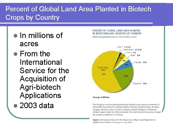Percent of Global Land Area Planted in Biotech Crops by Country l In millions