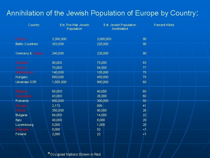 Annihilation of the Jewish Population of Europe by Country: Country Est. Pre-War Jewish Population