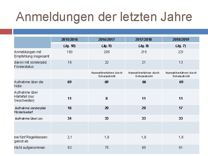 Anmeldungen der letzten Jahre 2015/2016/2017/2018/2019 (Jg. 10) (Jg. 9) (Jg. 8) (Jg. 7) Anmeldungen