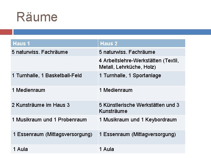 Räume Haus 1 Haus 2 5 naturwiss. Fachräume 4 Arbeitslehre-Werkstätten (Textil, Metall, Lehrküche, Holz)