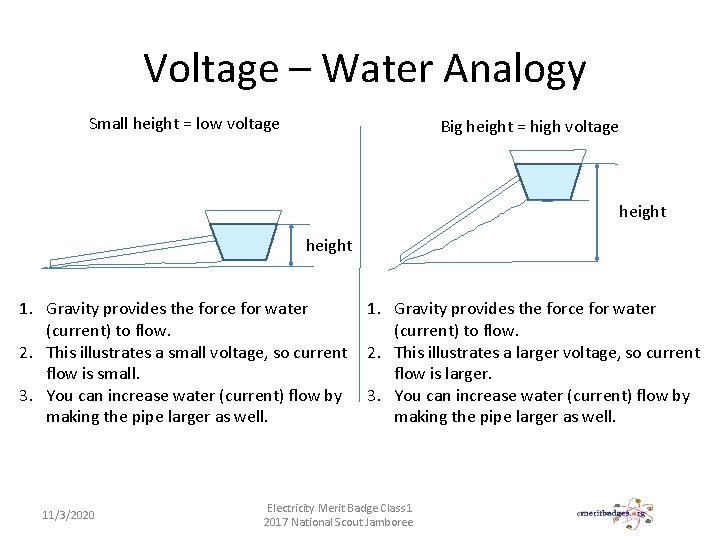 Voltage – Water Analogy Small height = low voltage Big height = high voltage