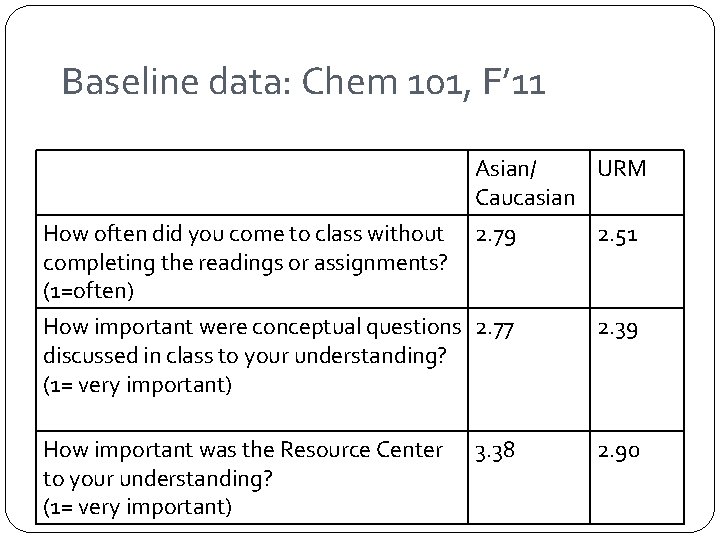 Baseline data: Chem 101, F’ 11 How often did you come to class without