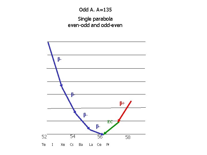 Odd A. A=135 Single parabola even-odd and odd-even β- ββ+ ββ 54 52 Te