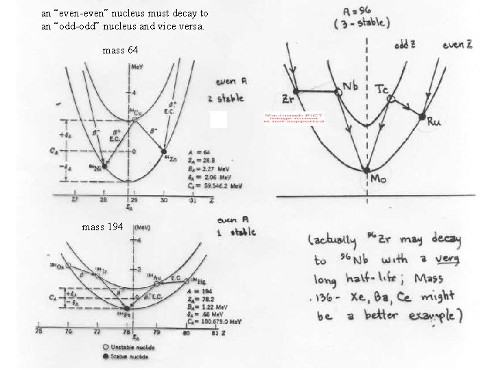 an “even-even” nucleus must decay to an “odd-odd” nucleus and vice versa. mass 64