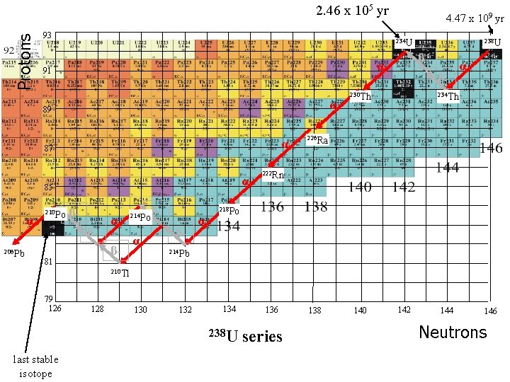 Protons 2. 46 x 105 yr 93 α α 87 α 85 206 Pb