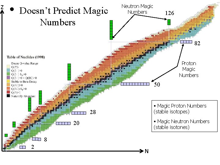 Z • Doesn’t Predict Magic Numbers Neutron Magic Numbers 126 82 Proton Magic Numbers