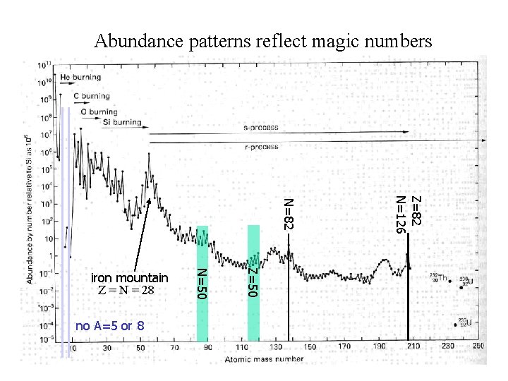 Abundance patterns reflect magic numbers Z=82 N=126 N=82 Z=50 no A=5 or 8 N=50