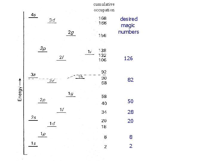 cumulative occupation desired magic numbers 126 82 50 28 20 8 2 