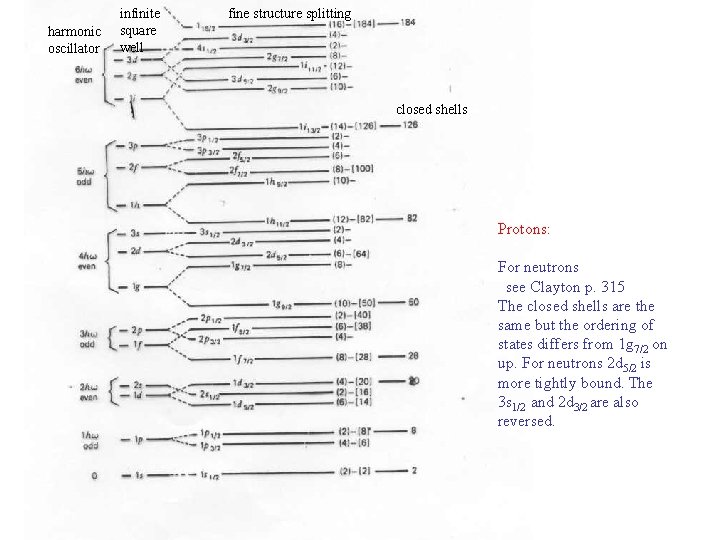 harmonic oscillator infinite square well fine structure splitting closed shells Protons: For neutrons see