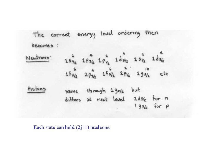 Each state can hold (2 j+1) nucleons. 