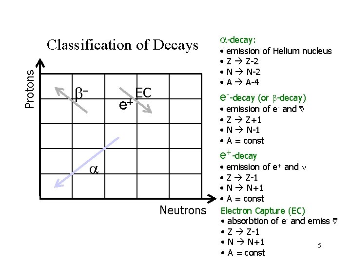 Protons Classification of Decays - e+ EC a-decay: • • emission of Helium nucleus