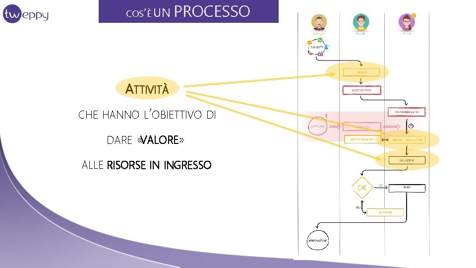 COS’È UN PROCESSO ATTIVITÀ CHE HANNO L’OBIETTIVO DI DARE «VALORE» ALLE RISORSE IN INGRESSO
