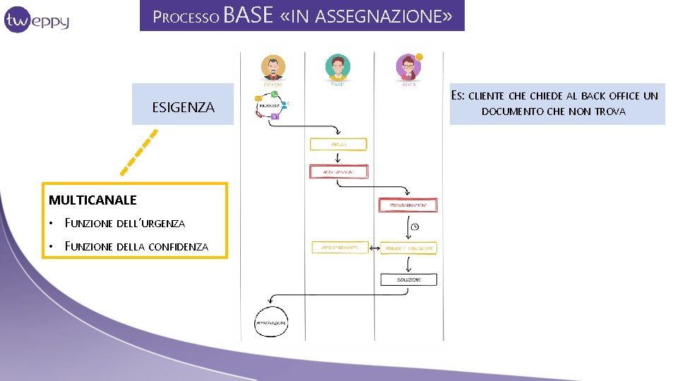 PROCESSO BASE ESIGENZA MULTICANALE • FUNZIONE DELL’URGENZA • FUNZIONE DELLA CONFIDENZA «IN ASSEGNAZIONE» ES: