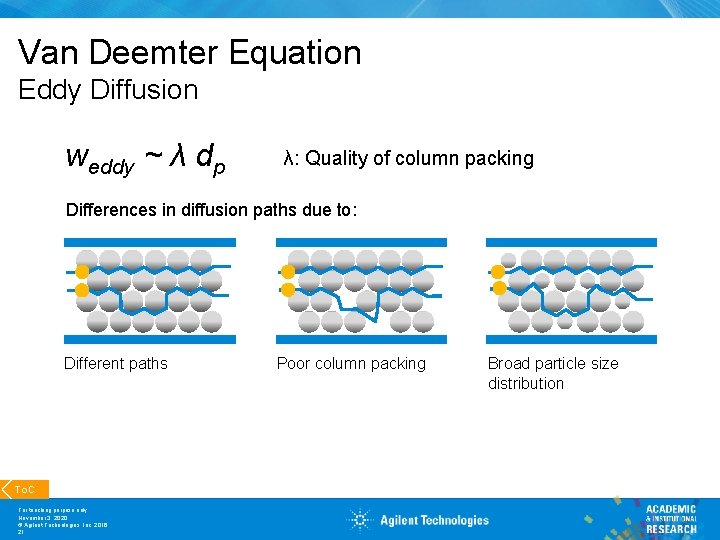 Van Deemter Equation Eddy Diffusion weddy ~ λ dp λ: Quality of column packing