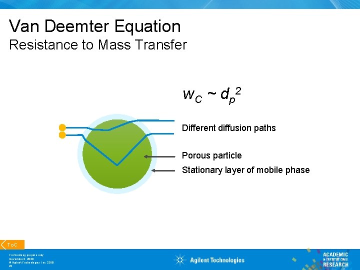 Van Deemter Equation Resistance to Mass Transfer w C ~ d p 2 Different