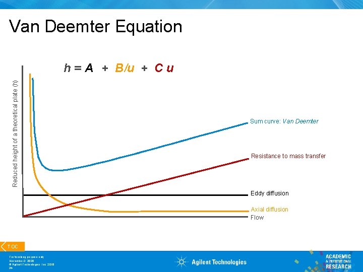 Van Deemter Equation Reduced height of a theoretical plate (h) h = A +
