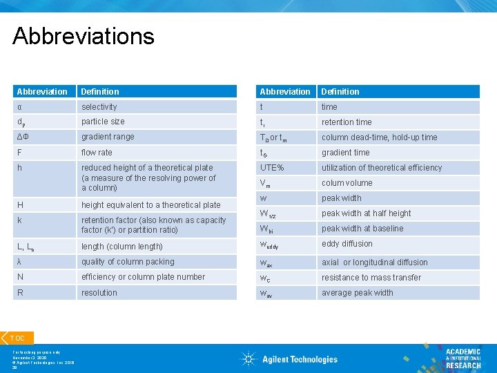 Abbreviations Abbreviation Definition α selectivity t time dp particle size tr retention time ΔΦ