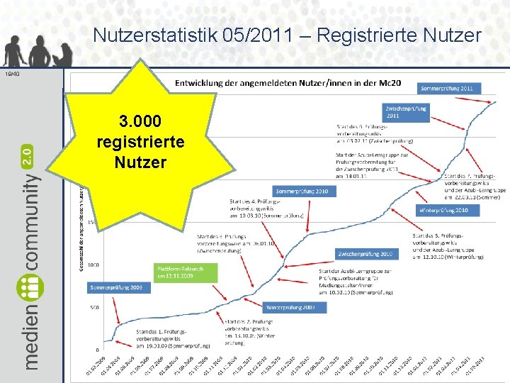 Nutzerstatistik 05/2011 – Registrierte Nutzer 19/40 3. 000 registrierte Nutzer 