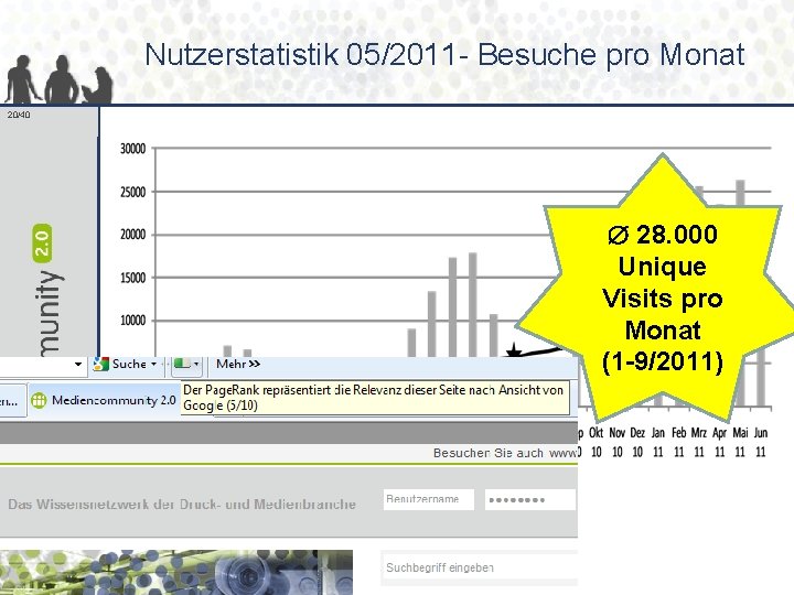 Nutzerstatistik 05/2011 - Besuche pro Monat 20/40 28. 000 Unique Visits pro Monat (1