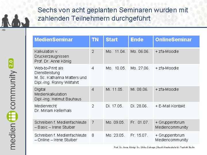 Sechs von acht geplanten Seminaren wurden mit zahlenden Teilnehmern durchgeführt /40 Medien. Seminar TN