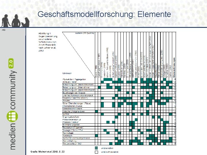 Geschäftsmodellforschung: Elemente /40 Quelle: Weinert et. al. 2010, S. 22 