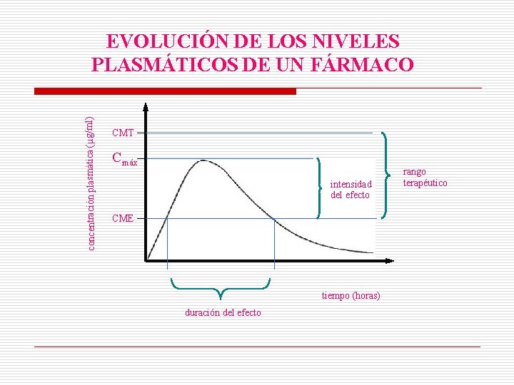 concentración plasmática (µg/ml) EVOLUCIÓN DE LOS NIVELES PLASMÁTICOS DE UN FÁRMACO CMT Cmáx intensidad