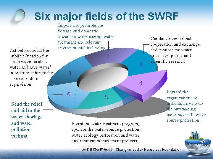 Six major fields of the SWRF Actively conduct the public education for "love water,