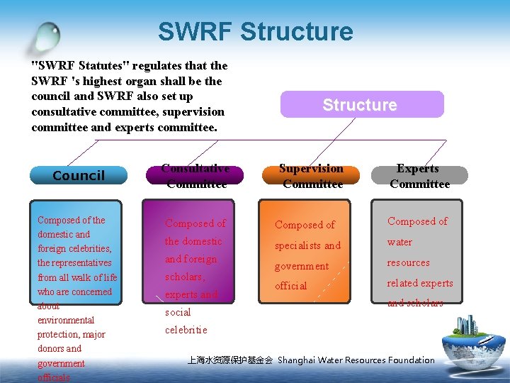 SWRF Structure "SWRF Statutes" regulates that the SWRF 's highest organ shall be the